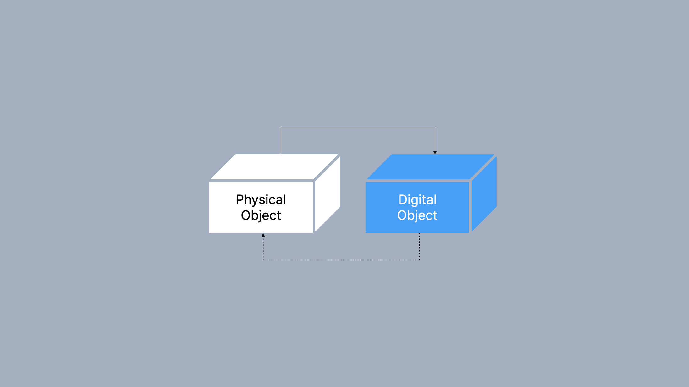 Slide explaining that there is no consensus taxonomy for digital twins, with the degree of coupling between physical and digital objects being highly variable