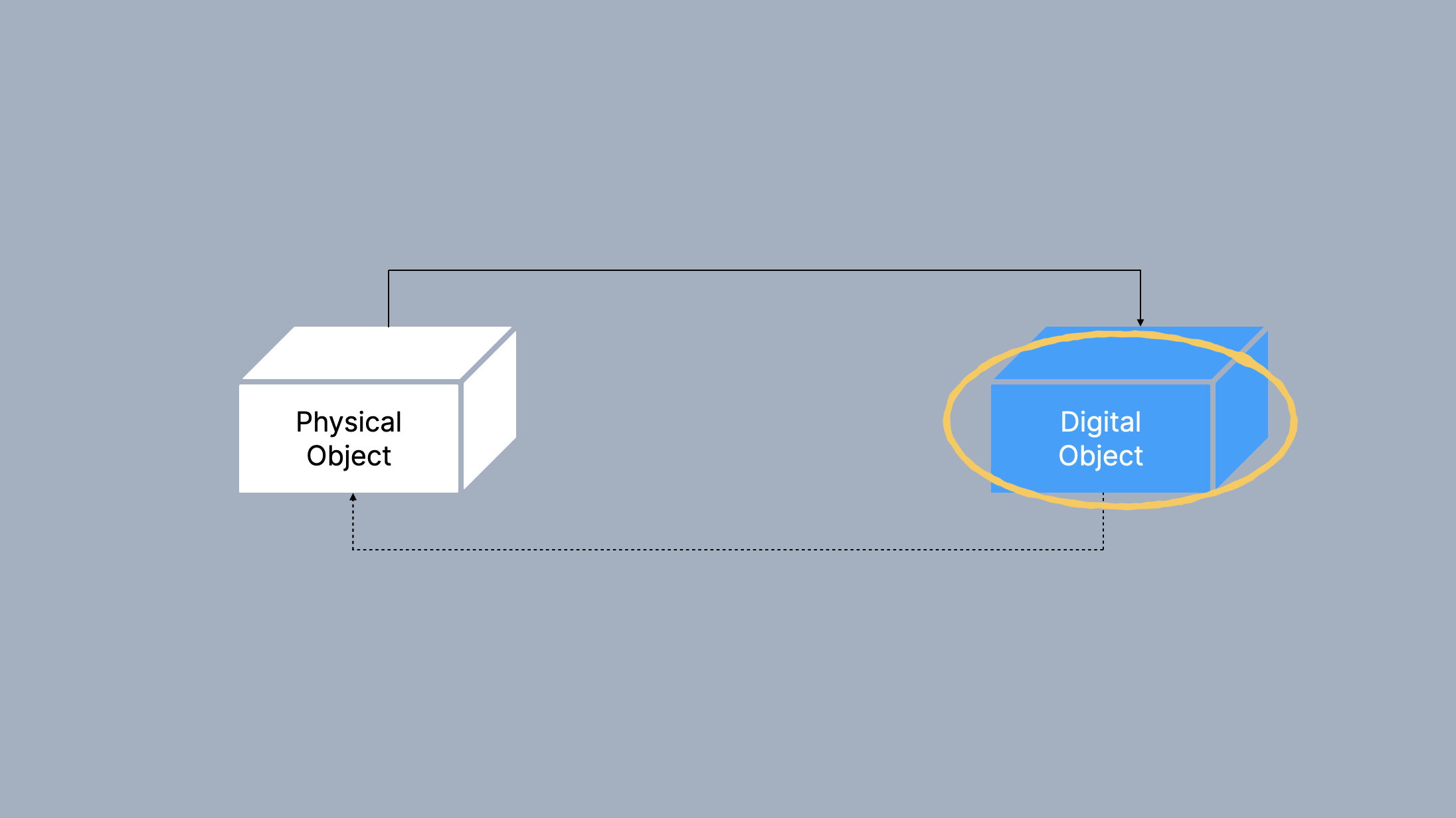 Returning to the digital twin diagram, highlighting that the digital object in a twin could be a networked multi-agent system composed of specialised AI models