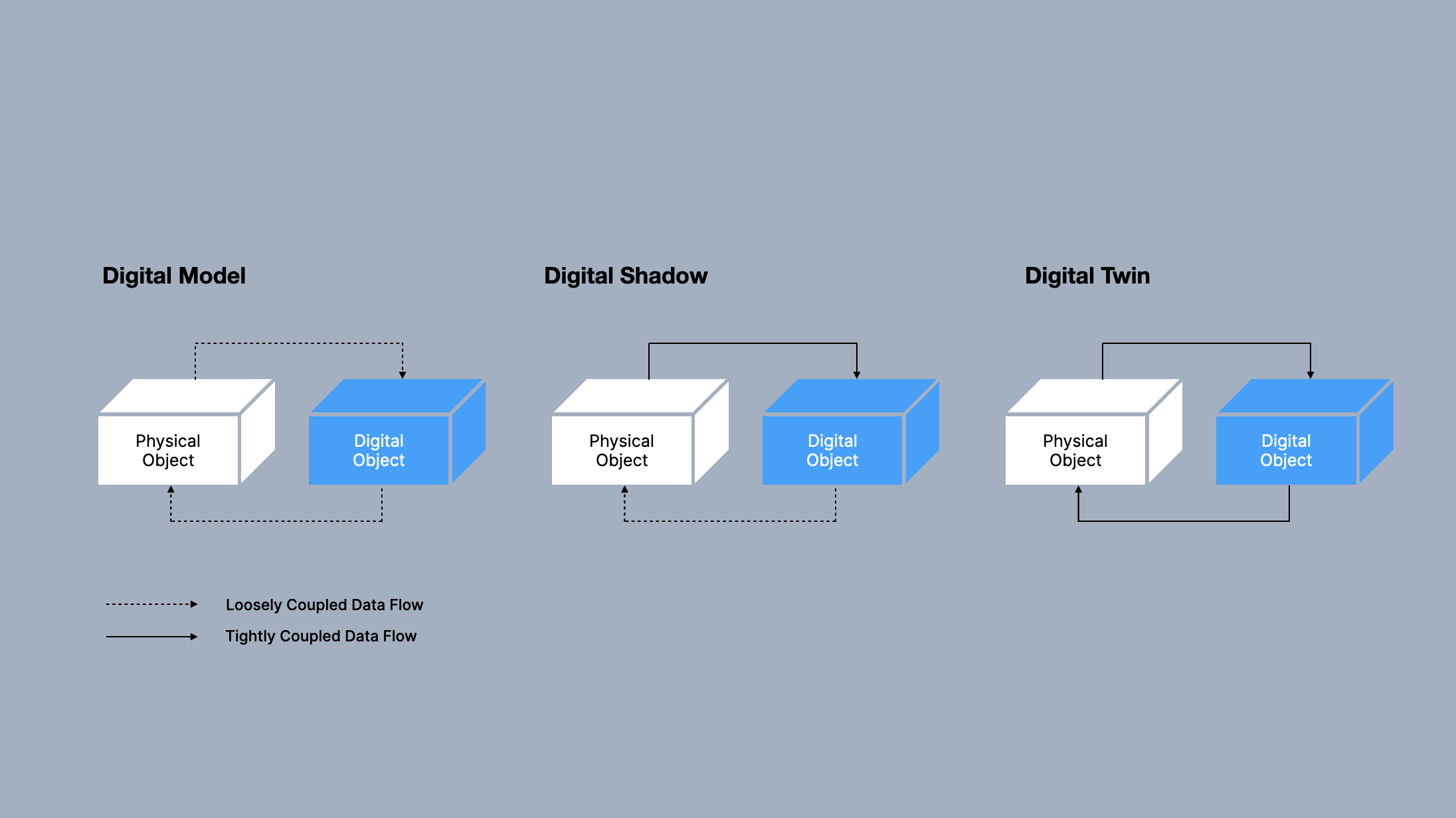 Diagram showing the spectrum from digital models to digital twins, illustrating increasing levels of automated data flow between physical and digital objects