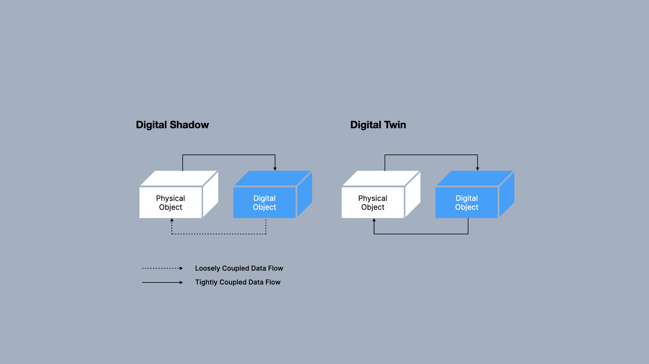 Comparison between digital shadow (one-way data flow from physical to digital) and digital twin (bi-directional data flow between physical and digital)