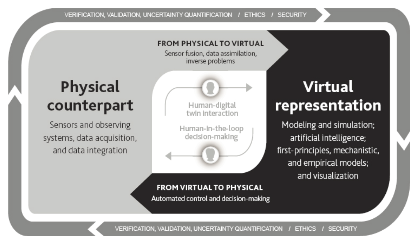 Elements of the digital twin ecosystem, showing bidirectional information flows between a physical counterpart and a virtual representation, with human-in-the-loop decision-making at the centre.